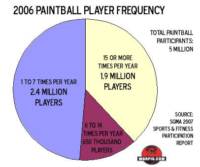 paintball participation frequency