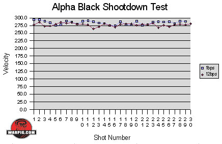 Alpha Black Chronograph Test Chart